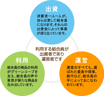 利用する組合員が出資者であり運営者です